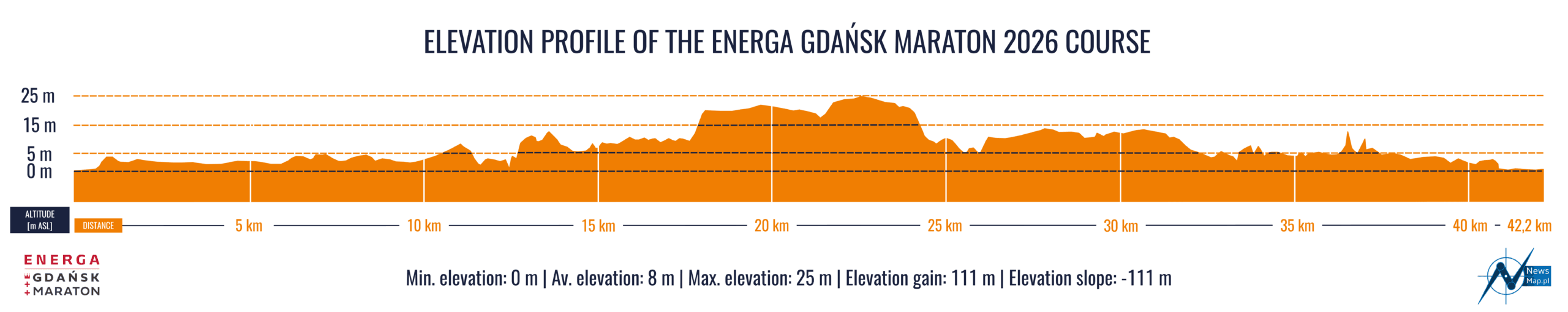 Elevation profile of the Energa Gdańsk Maraton 2026 course: min elevation 0m, average 8m, max 25m, total gain 111m, mostly flat with a raised section between roughly km 18 and km 25