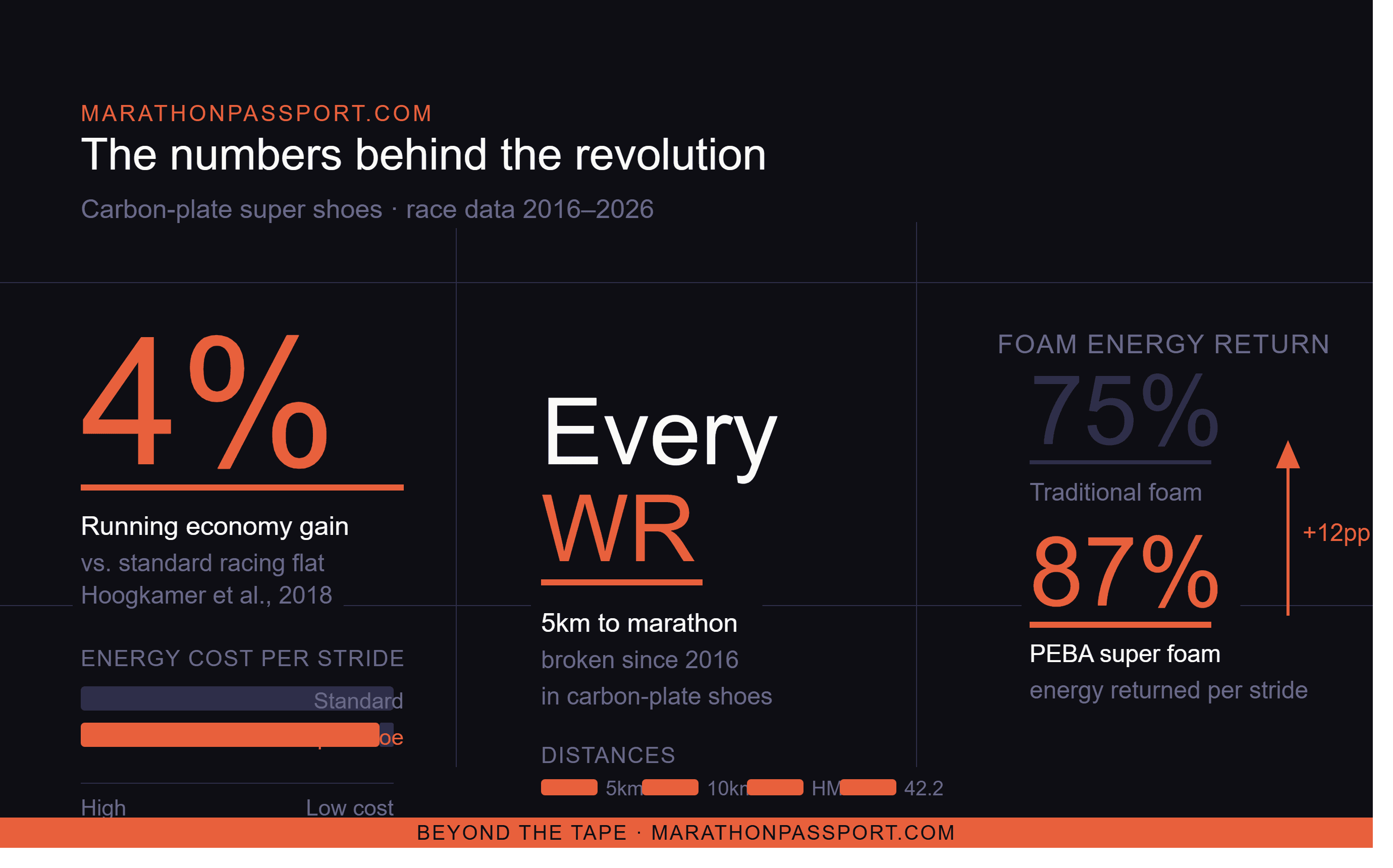 Data graphic showing three key statistics from carbon-plate super shoe research: a 4% running economy improvement over standard racing flats (Hoogkamer et al., 2018); every world record from 5km to marathon broken in carbon-plate shoes since 2016; and foam energy return rising from 75% in traditional racing shoes to 87% in modern PEBA super foams.